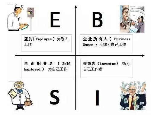 花卷君認(rèn)為，邁入B或I象限的門檻還是挺高的，然而我們中的大多數(shù)，尤其是年輕人，都是位于E象限的雇員（打工者）——也就是作者在書中描述的那類很難賺到大錢的人。聽起來有點(diǎn)沮喪對不對？想到自己早出晚歸勤勤懇懇的為老板打工，居然難以成為有錢人？！不！甘！心！帶著些許不服和疑問，花卷君采訪了幾位已經(jīng)邁入有錢人隊伍的職場牛人，他們雖然也是站在E象限的打工者，但是，通過短時間內(nèi)讓收入翻倍（5年翻了10倍以上）實(shí)現(xiàn)了財富的快速積累。怎么做到的？如果我也能5年收入翻10倍的話，給人打工又何妨？