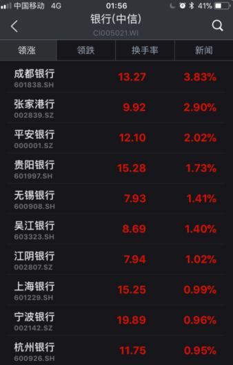 ▲截至6日收盤，部分銀行股漲幅情況