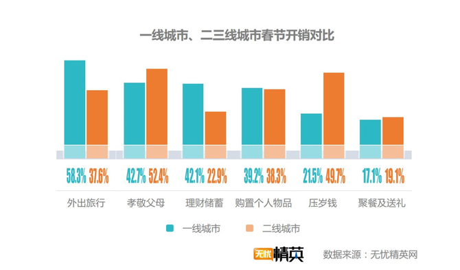 出去浪還是回家，白領(lǐng)過春節(jié)要花多少錢？