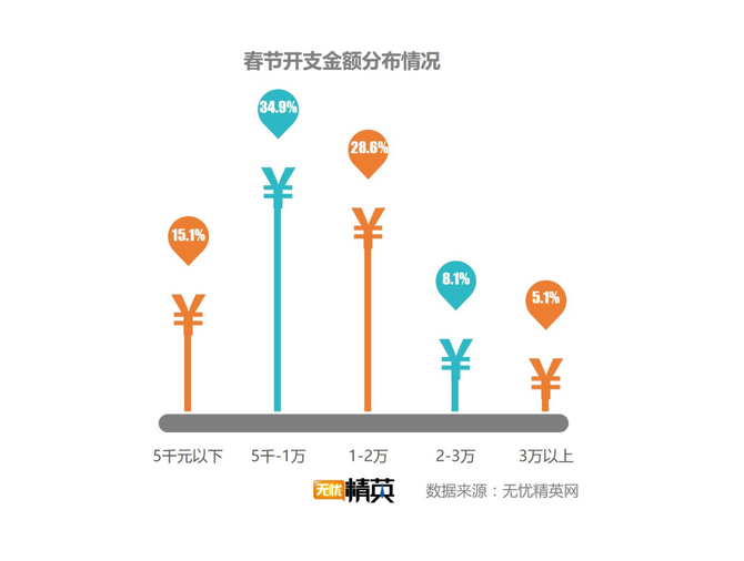 出去浪還是回家，白領過春節(jié)要花多少錢？